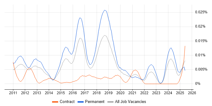 Job vacancy trend for GNU Octave in England Job vacancy trend for GNU Octave in England