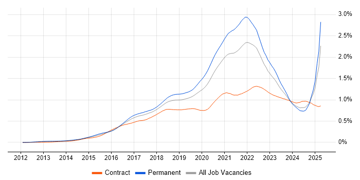 Job vacancy trend for Go in England