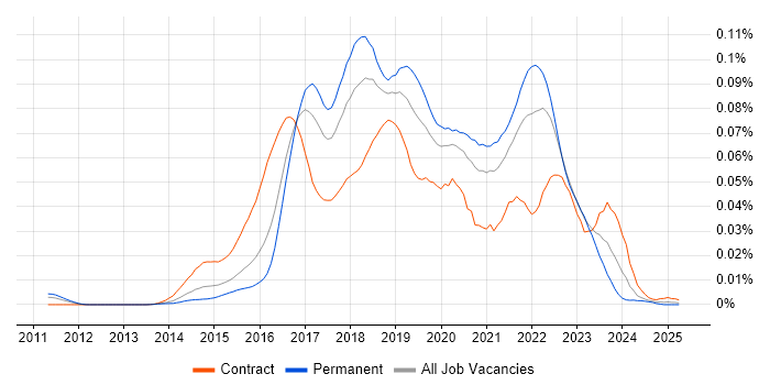 Job vacancy trend for GoCD in England