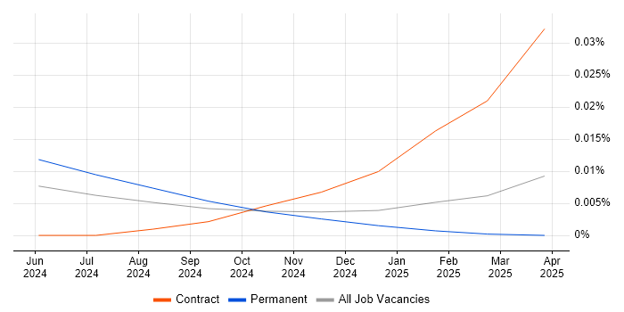 Job vacancy trend for Godot in England Job vacancy trend for Godot in England