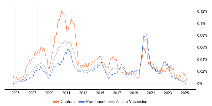 Job vacancy trend for GoldenSource in England Job vacancy trend for GoldenSource in England