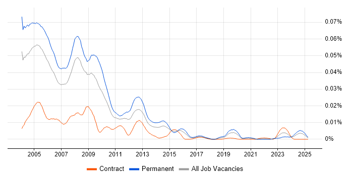 Job vacancy trend for GoldMine in England Job vacancy trend for GoldMine in England