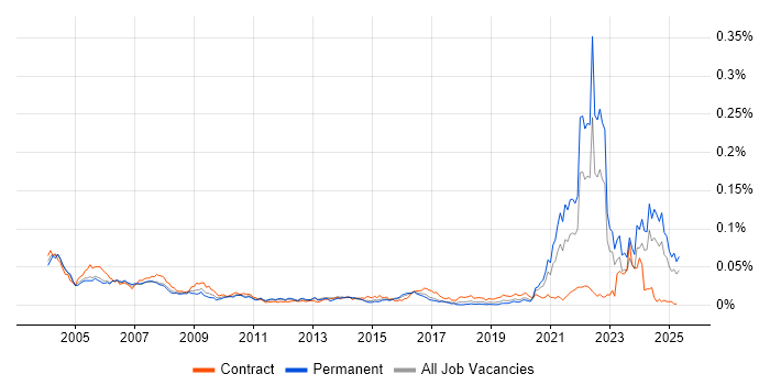 Job vacancy trend for Good Clinical Practice in England