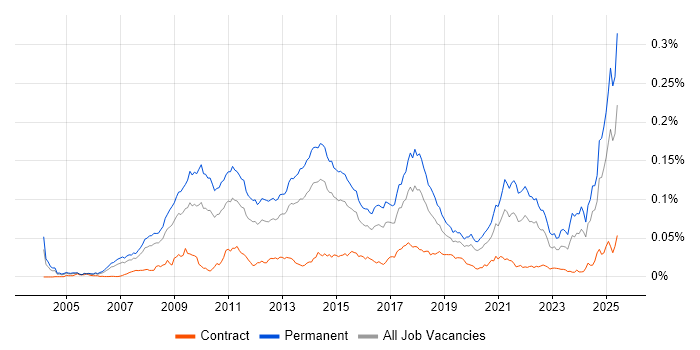 Job vacancy trend for Google Ads in England Job vacancy trend for Google Ads in England