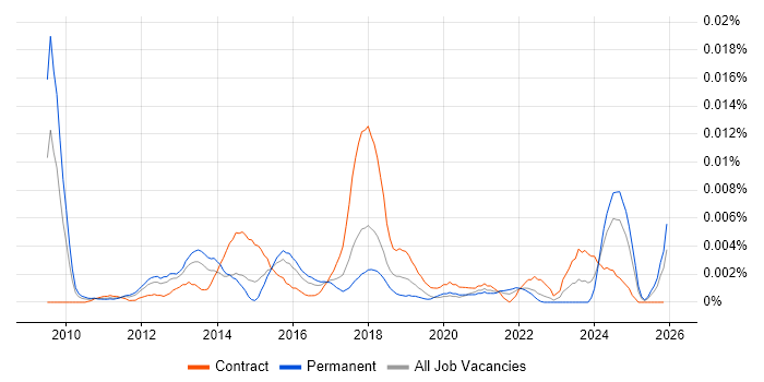 Google Analytics Specialist job vacancy trend in England