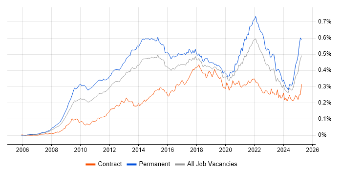 Job vacancy trend for Google Analytics in England