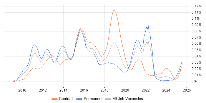 Job vacancy trend for Google App Engine in England Job vacancy trend for Google App Engine in England