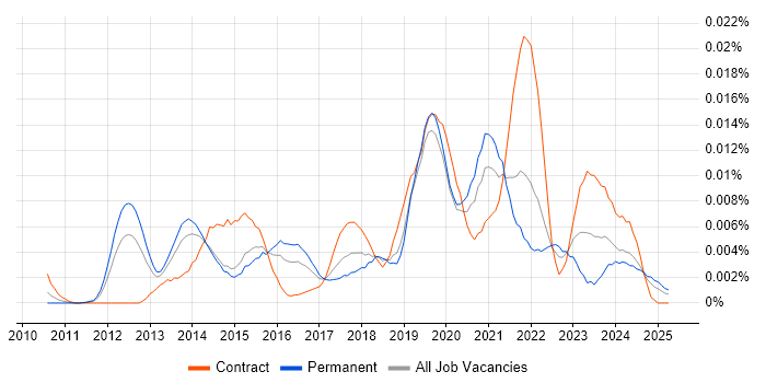 Job vacancy trend for Google Apps Script in England Job vacancy trend for Google Apps Script in England