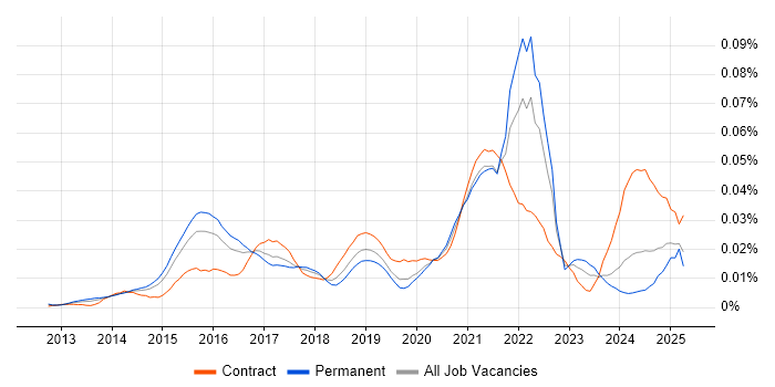 Job vacancy trend for Google Compute Engine in England