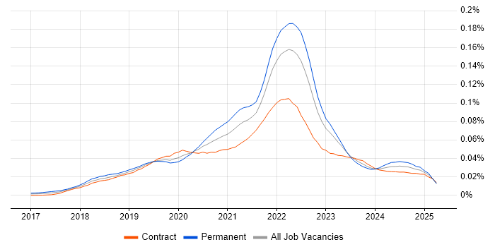Job vacancy trend for Google Data Studio in England Job vacancy trend for Google Data Studio in England