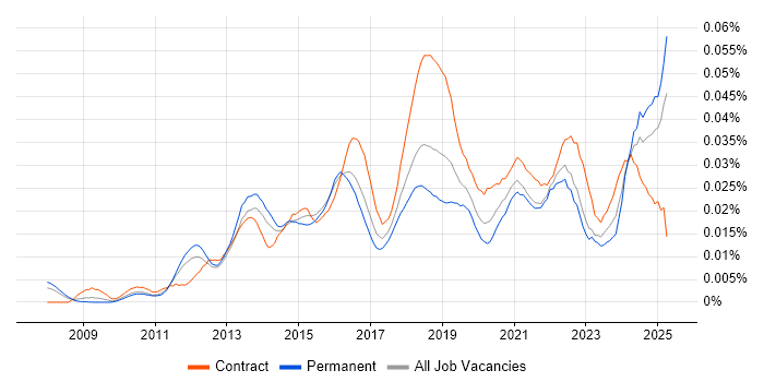 Job vacancy trend for Google Docs in England Job vacancy trend for Google Docs in England