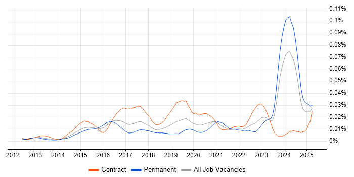 Job vacancy trend for Google Drive in England Job vacancy trend for Google Drive in England