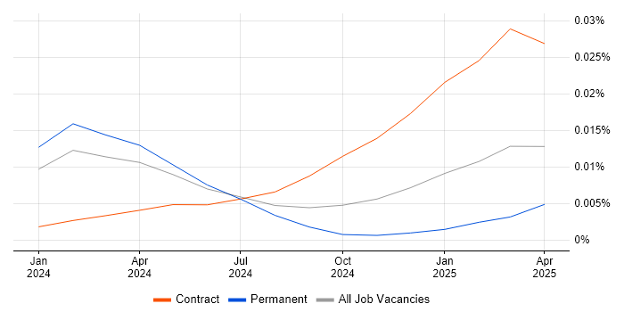 Job vacancy trend for Google Gemini in England