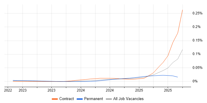Google JAX job vacancy trend in England Google JAX job vacancy trend in England