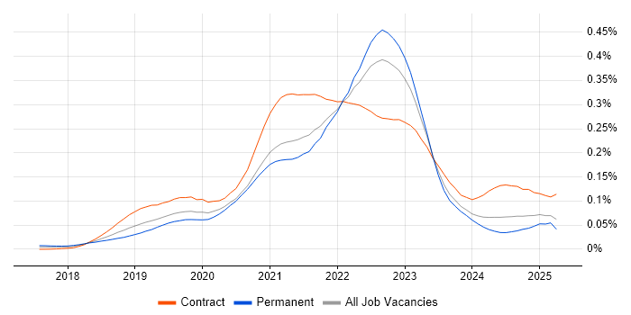 Job vacancy trend for Google Kubernetes Engine in England Job vacancy trend for Google Kubernetes Engine in England