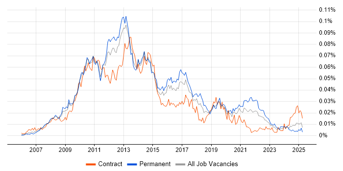 Job vacancy trend for Google Maps API in England