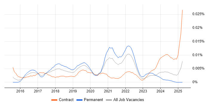 Job vacancy trend for Google Pay in England Job vacancy trend for Google Pay in England