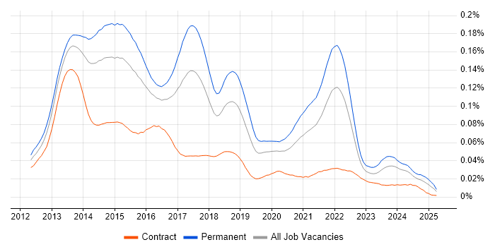 Job vacancy trend for Google Play in England Job vacancy trend for Google Play in England