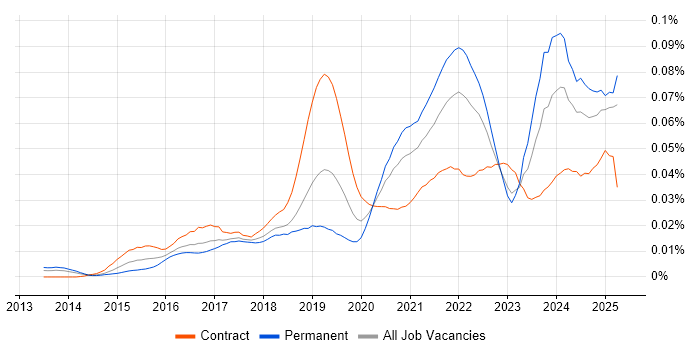Job vacancy trend for Google Sheets in England Job vacancy trend for Google Sheets in England