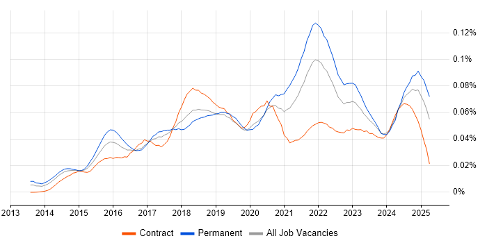 Job vacancy trend for Google Tag Manager in England Job vacancy trend for Google Tag Manager in England