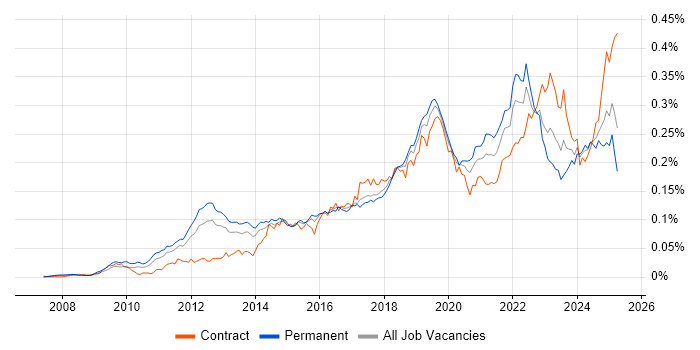 Job vacancy trend for Google Workspace in England