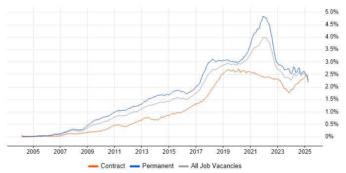 Job vacancy trend for Google in England