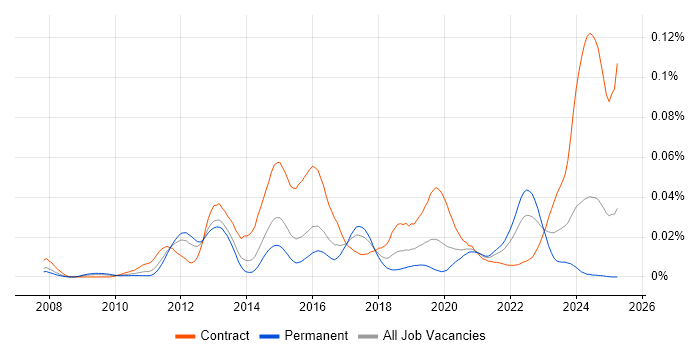 Job vacancy trend for GoogleTest in England Job vacancy trend for GoogleTest in England
