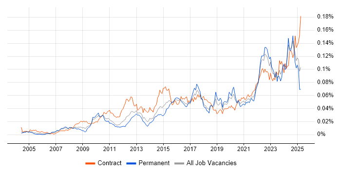 Job vacancy trend for Governance Analyst in England Job vacancy trend for Governance Analyst in England