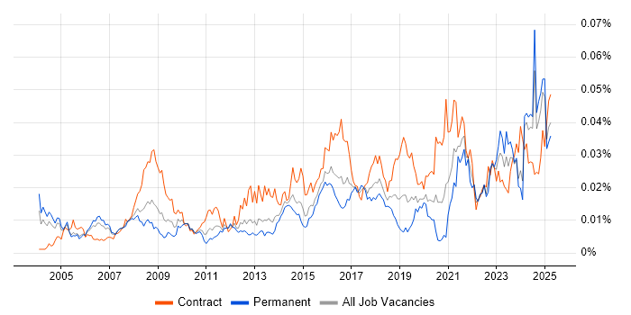 Job vacancy trend for Governance Consultant in England Job vacancy trend for Governance Consultant in England