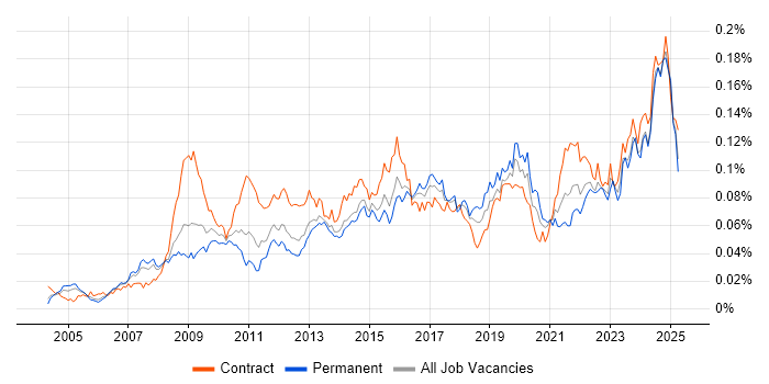 Job vacancy trend for Governance Manager in England Job vacancy trend for Governance Manager in England