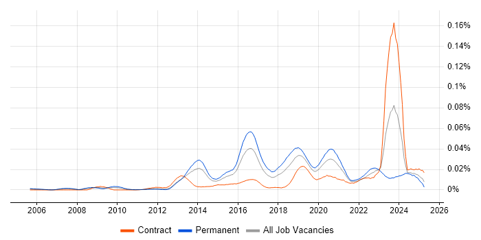 Job vacancy trend for GPEN in England Job vacancy trend for GPEN in England