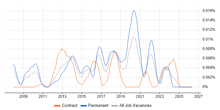 GPGPU job vacancy trend in England
