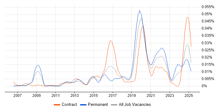 Job vacancy trend for GPON in England