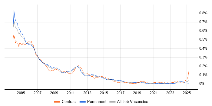 Job vacancy trend for GPRS in England Job vacancy trend for GPRS in England