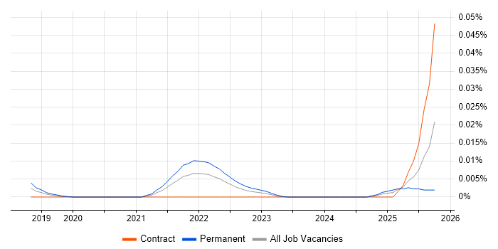 GraalVM job vacancy trend in England