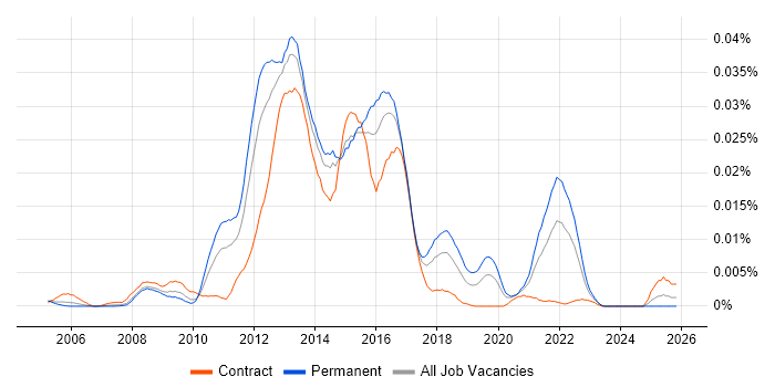Graceful Degradation job vacancy trend in England