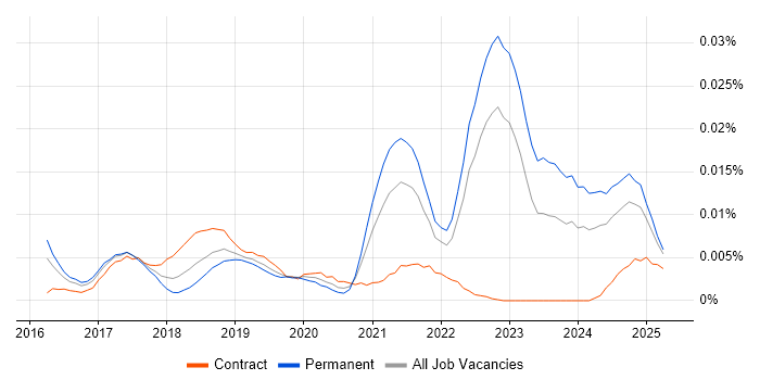 Job vacancy trend for Gradient Boosting in England Job vacancy trend for Gradient Boosting in England