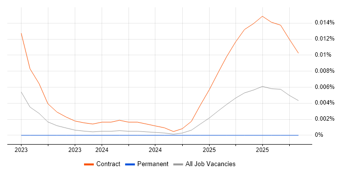 Gradio job vacancy trend in England