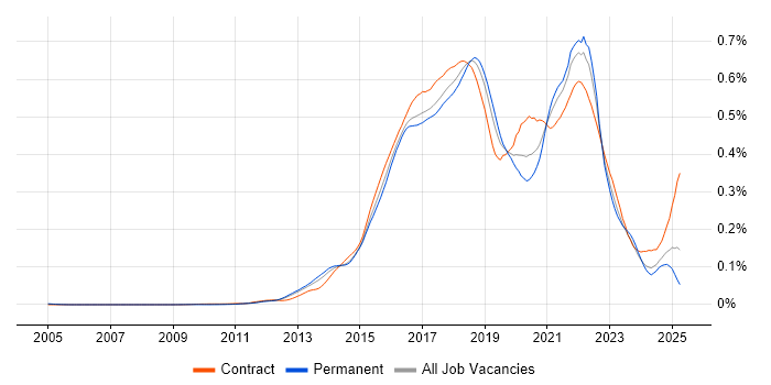 Job vacancy trend for Gradle in England Job vacancy trend for Gradle in England