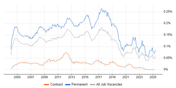 Job vacancy trend for Graduate Analyst in England