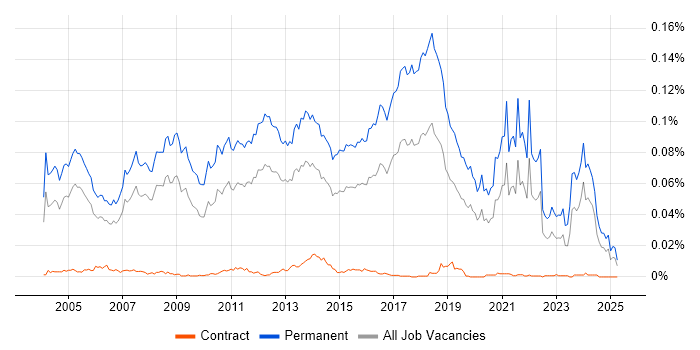 Job vacancy trend for Graduate Consultant in England Job vacancy trend for Graduate Consultant in England