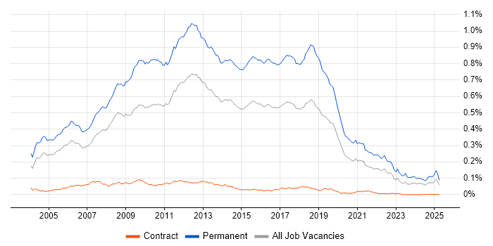 Job vacancy trend for Graduate Developer in England