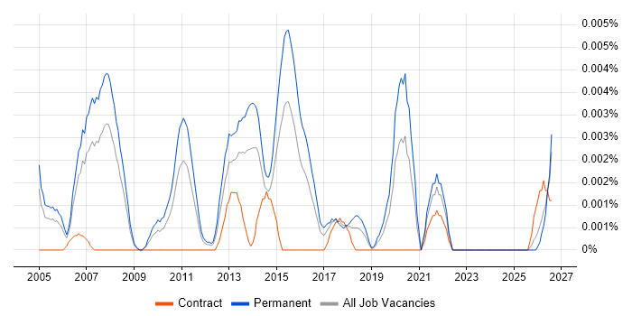 Graduate IT Manager job vacancy trend in England