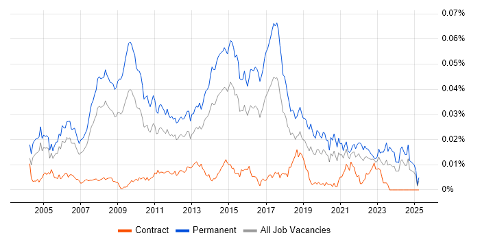 Job vacancy trend for Graduate IT Support in England Job vacancy trend for Graduate IT Support in England