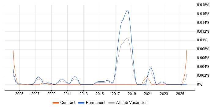 Graduate Management Consultant job vacancy trend in England