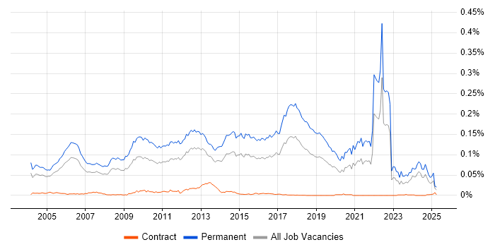 Job vacancy trend for Graduate Software Engineer in England Job vacancy trend for Graduate Software Engineer in England