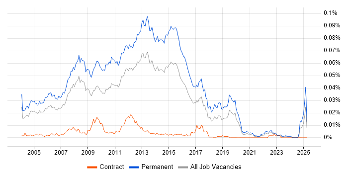 Job vacancy trend for Graduate SQL Developer in England Job vacancy trend for Graduate SQL Developer in England