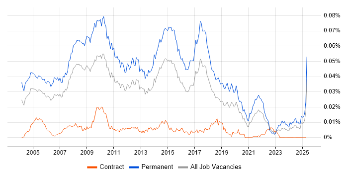 Job vacancy trend for Graduate Support Analyst in England Job vacancy trend for Graduate Support Analyst in England