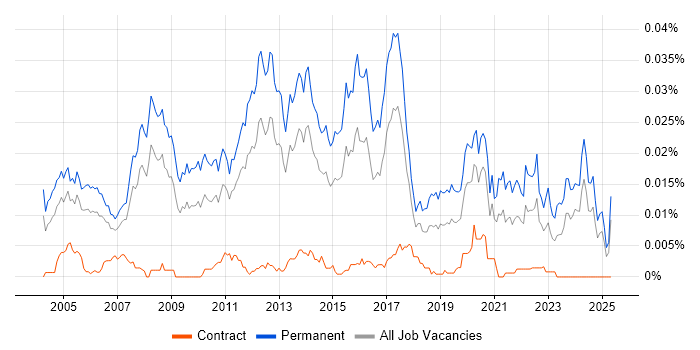 Job vacancy trend for Graduate Support Engineer in England Job vacancy trend for Graduate Support Engineer in England