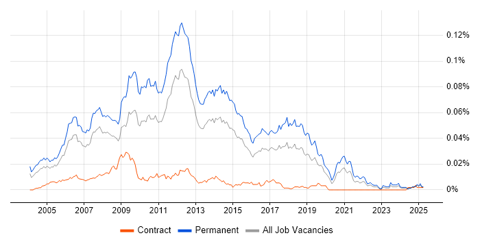 Job vacancy trend for Graduate Web Developer in England